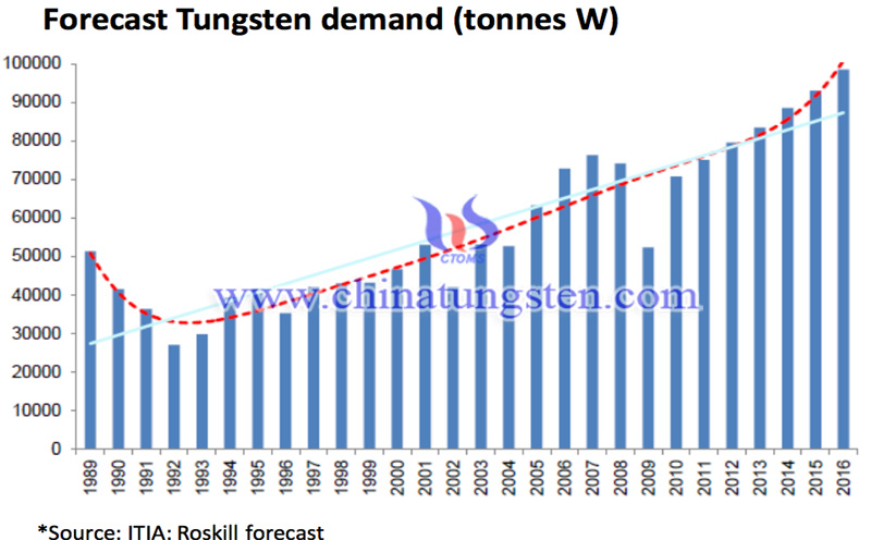 tungsten market demand forcast picture image